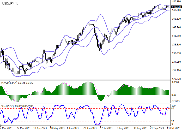 Technical analysis for USD/JPY for today